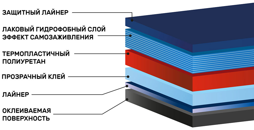 Инфографика полиуретановой матовой антигравийной плёнки Shadow Guard Matte